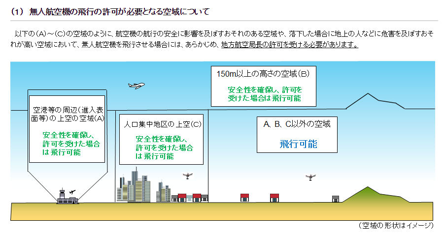 許可空域（第１３２条第２号関係）